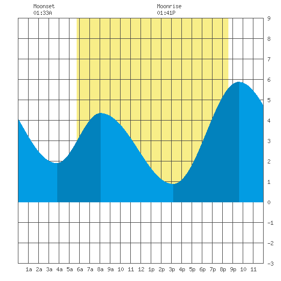Petaluma Marina tide chart for Friday, June 14, 2024