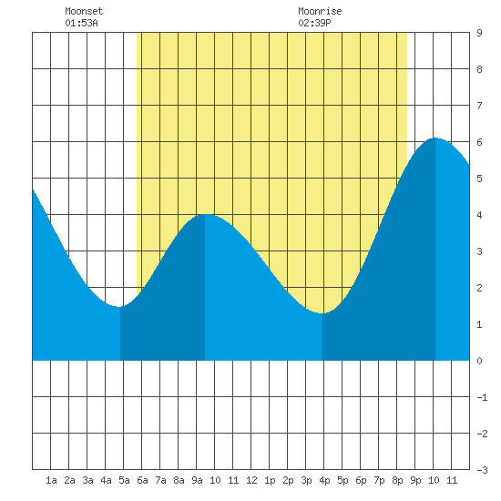 Petaluma Marina tide chart for Saturday, June 15, 2024