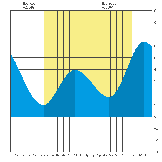 Petaluma Marina tide chart for Sunday, June 16, 2024