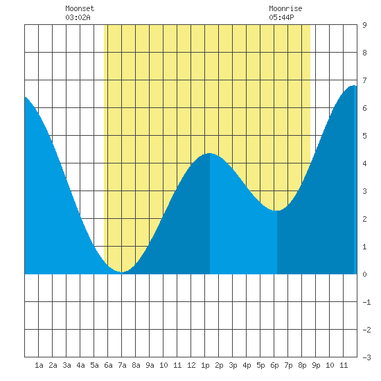 Petaluma Marina tide chart for Tuesday, June 18, 2024