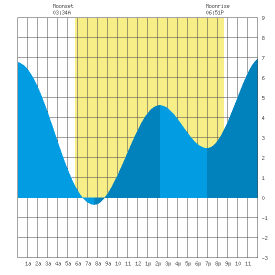 Petaluma Marina tide chart for Wednesday, June 19, 2024
