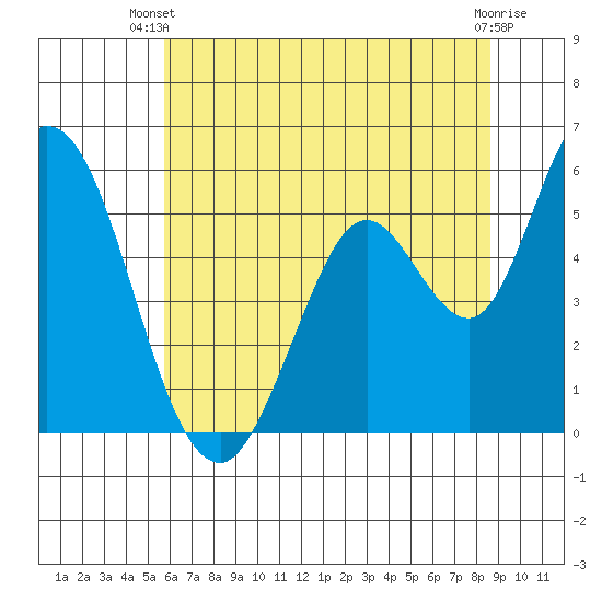 Petaluma Marina tide chart for Thursday, June 20, 2024