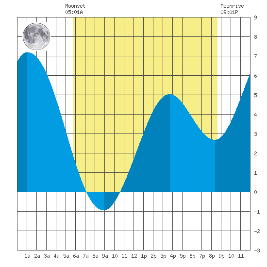 Petaluma Marina tide chart for Friday, June 21, 2024