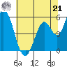 Petaluma Marina tide chart for Friday, June 21, 2024