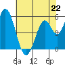 Petaluma Marina tide chart for Saturday, June 22, 2024