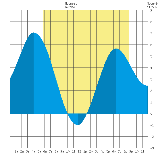Petaluma Marina tide chart for Tuesday, June 25, 2024