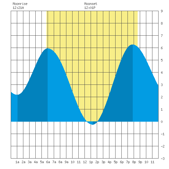 Petaluma Marina tide chart for Thursday, June 27, 2024
