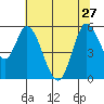 Petaluma Marina tide chart for Thursday, June 27, 2024