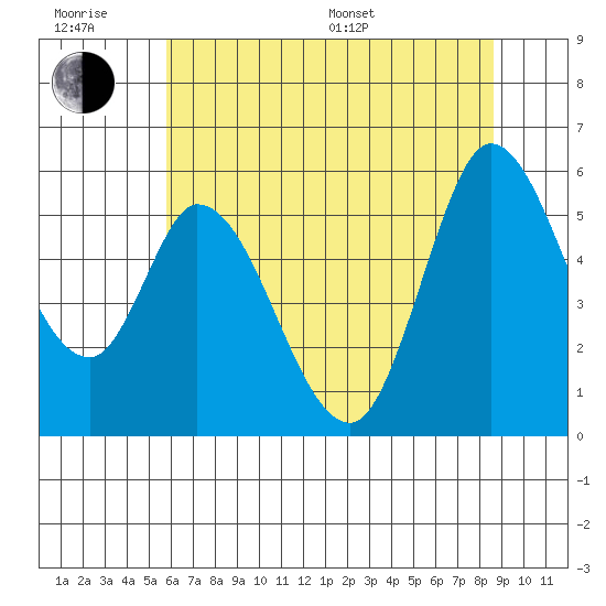 Petaluma Marina tide chart for Friday, June 28, 2024