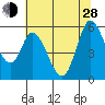 Petaluma Marina tide chart for Friday, June 28, 2024