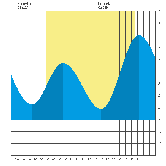 Petaluma Marina tide chart for Saturday, June 29, 2024