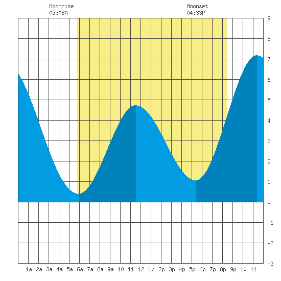 Petaluma Marina tide chart for Sunday, June 2, 2024