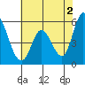 Petaluma Marina tide chart for Sunday, June 2, 2024