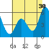 Petaluma Marina tide chart for Sunday, June 30, 2024