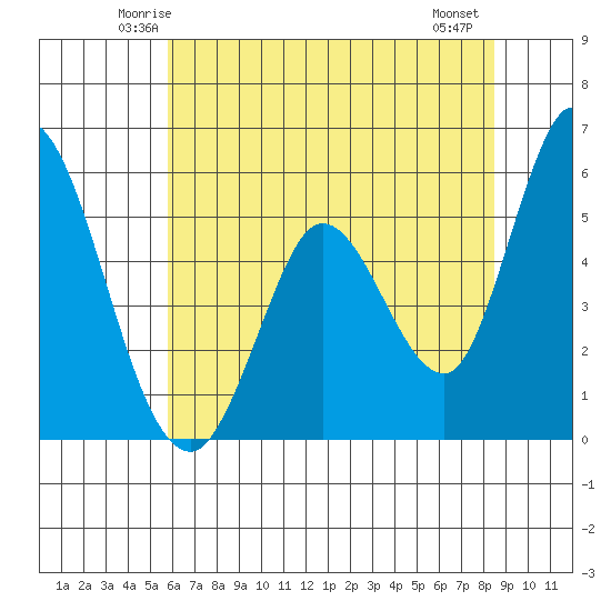 Petaluma Marina tide chart for Monday, June 3, 2024