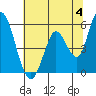 Petaluma Marina tide chart for Tuesday, June 4, 2024
