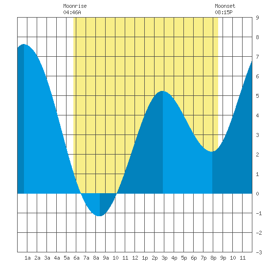 Petaluma Marina tide chart for Wednesday, June 5, 2024