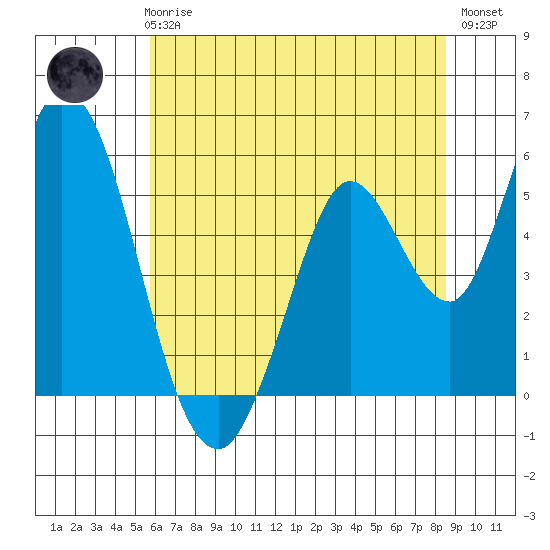 Petaluma Marina tide chart for Thursday, June 6, 2024