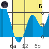 Petaluma Marina tide chart for Thursday, June 6, 2024