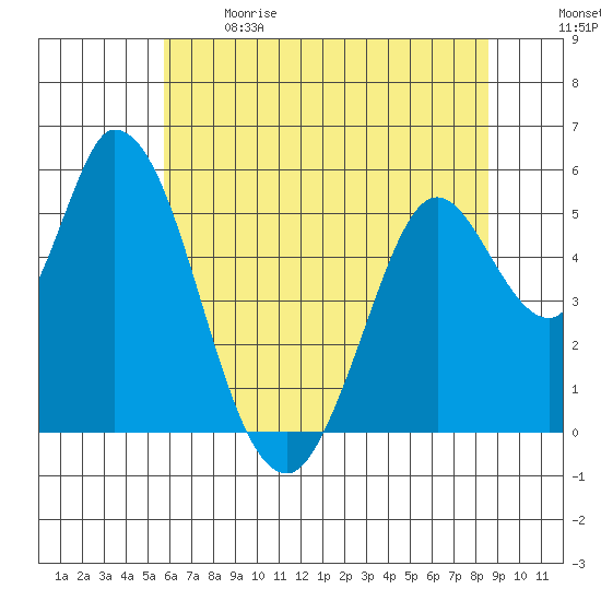 Petaluma Marina tide chart for Sunday, June 9, 2024