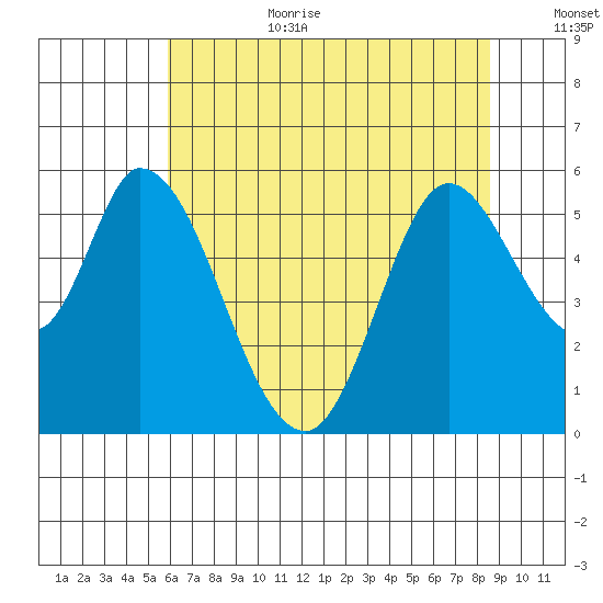 Petaluma Marina tide chart for Wednesday, July 10, 2024