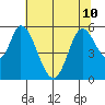 Petaluma Marina tide chart for Wednesday, July 10, 2024