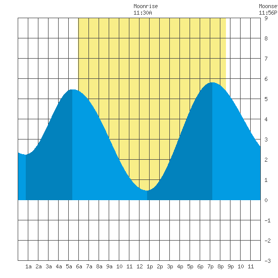 Petaluma Marina tide chart for Thursday, July 11, 2024