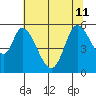 Petaluma Marina tide chart for Thursday, July 11, 2024