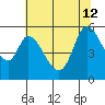 Petaluma Marina tide chart for Friday, July 12, 2024