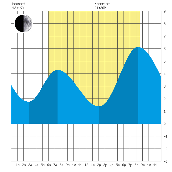 Petaluma Marina tide chart for Saturday, July 13, 2024