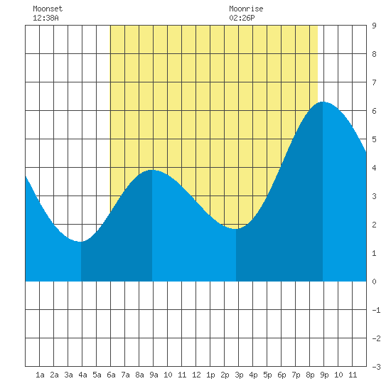 Petaluma Marina tide chart for Sunday, July 14, 2024