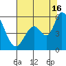 Petaluma Marina tide chart for Tuesday, July 16, 2024