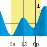 Petaluma Marina tide chart for Monday, July 1, 2024