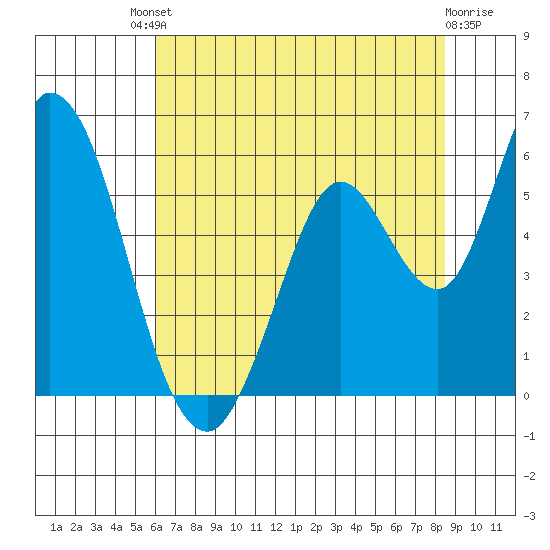 Petaluma Marina tide chart for Saturday, July 20, 2024
