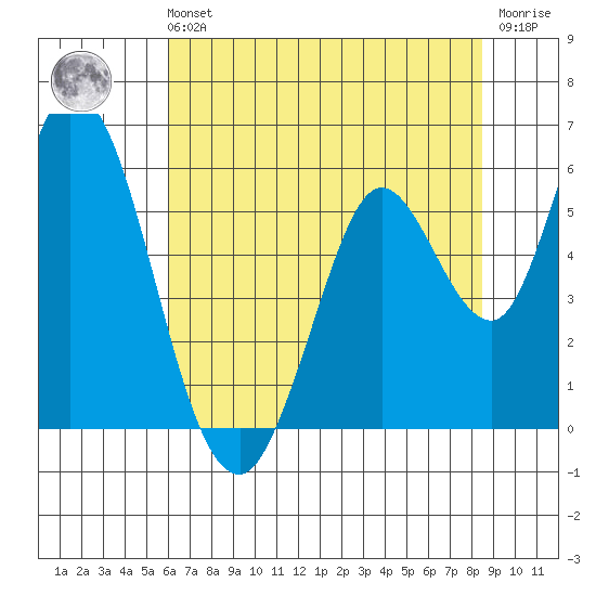 Petaluma Marina tide chart for Sunday, July 21, 2024