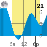 Petaluma Marina tide chart for Sunday, July 21, 2024
