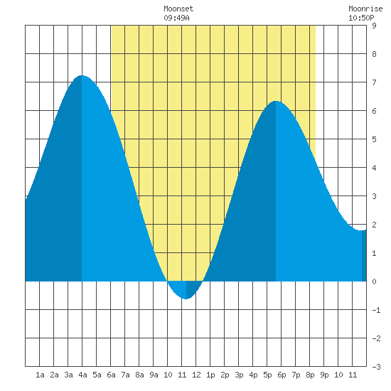 Petaluma Marina tide chart for Wednesday, July 24, 2024