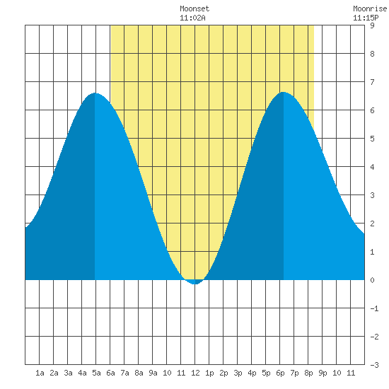 Petaluma Marina tide chart for Thursday, July 25, 2024