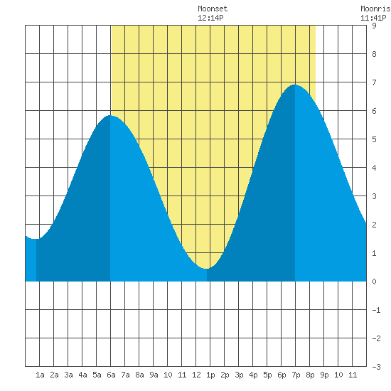 Petaluma Marina tide chart for Friday, July 26, 2024