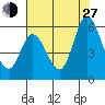 Petaluma Marina tide chart for Saturday, July 27, 2024