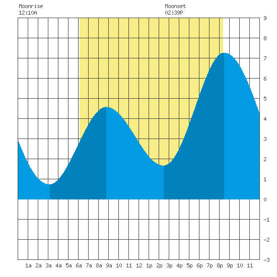 Petaluma Marina tide chart for Sunday, July 28, 2024