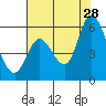 Petaluma Marina tide chart for Sunday, July 28, 2024