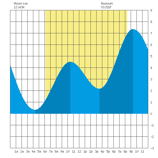 Petaluma Marina tide chart for Monday, July 29, 2024