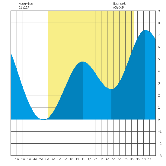 Petaluma Marina tide chart for Tuesday, July 30, 2024
