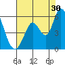 Petaluma Marina tide chart for Tuesday, July 30, 2024