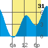 Petaluma Marina tide chart for Wednesday, July 31, 2024