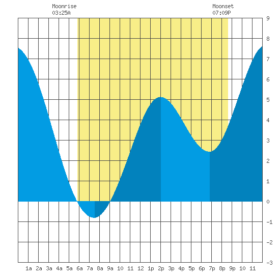 Petaluma Marina tide chart for Wednesday, July 3, 2024
