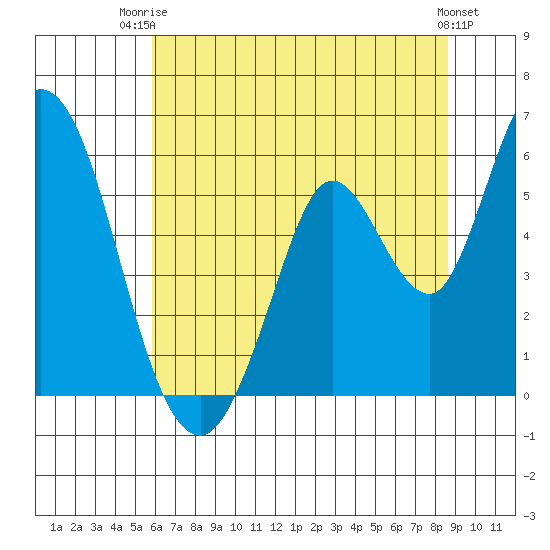 Petaluma Marina tide chart for Thursday, July 4, 2024