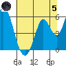 Petaluma Marina tide chart for Friday, July 5, 2024