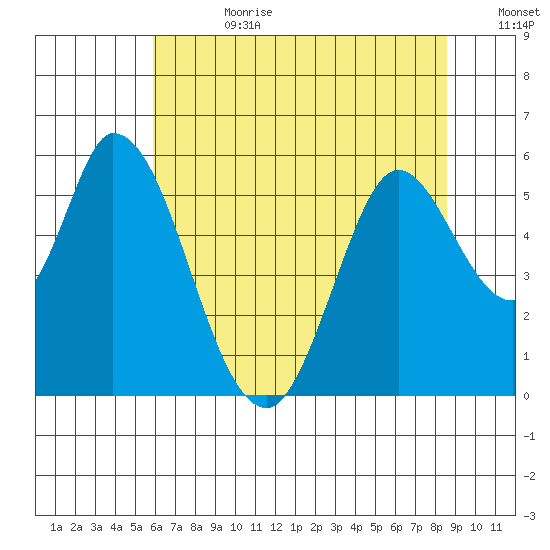 Petaluma Marina tide chart for Tuesday, July 9, 2024